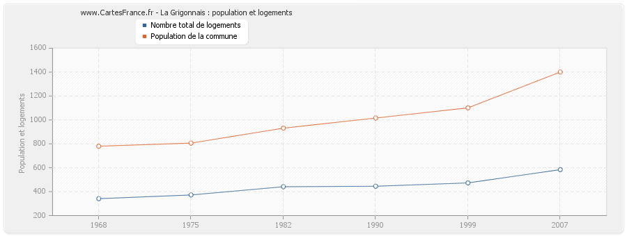 La Grigonnais : population et logements